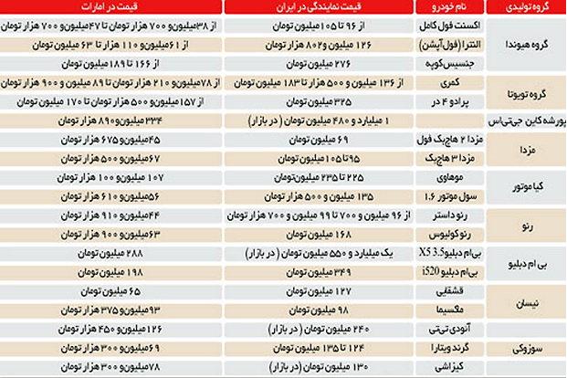 مقایسه قیمت خودروهای وارداتی در ایران با امارات + جدول